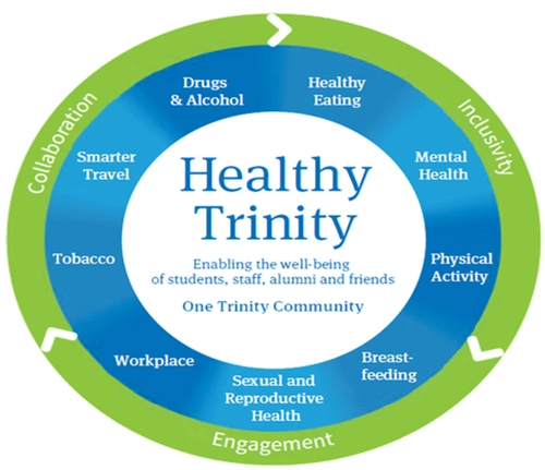 Healthy Trinity Wheel. Collaboration. Inclusivity. Engagement.