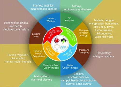 Climate and Health