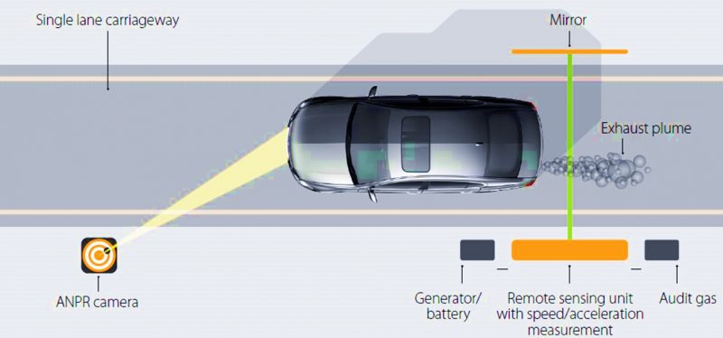 The real emission contribution of different vehicles considering Euro standards, fuel type, make, and categories and vehicle modifications will be verified. This will also help to improve the air pollution estimates of the National Emission Inventory (NEI).