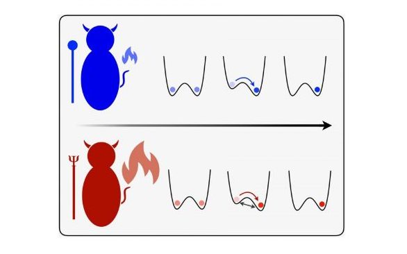 A bit of information can be encoded in the position of a particle (left or right). A demon can erase a classical bit (blue) by raising one side until the particle is definitely on the right. A quantum particle (red) can also tunnel under the barrier, which generates more heat.