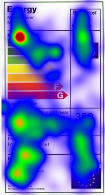 Heat maps indicate which elements of a piece of information attract the most attention. This example shows what a viewer is spending most time looking at on an energy label.