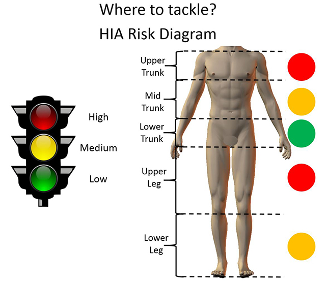 Tackle height HIA risk diagram.