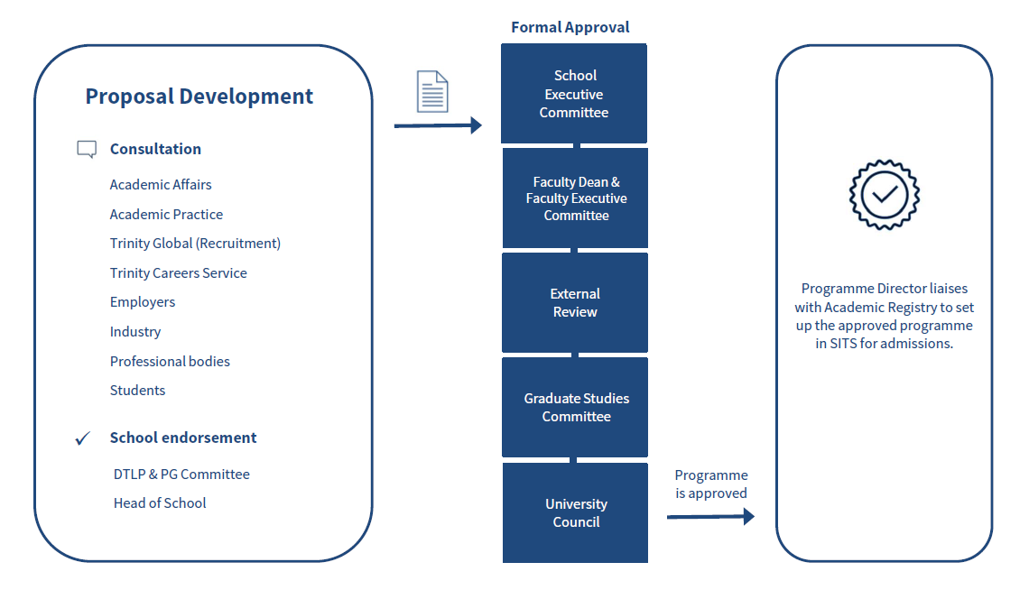 approval and dev process of PGT proposals