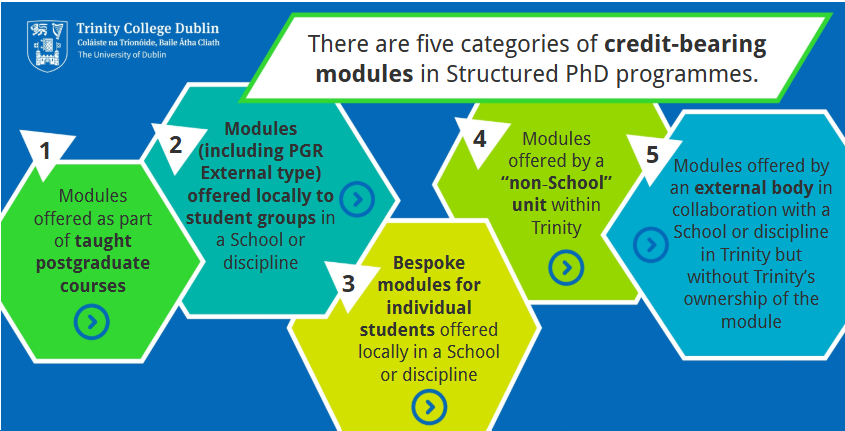 PGR Modules Structured