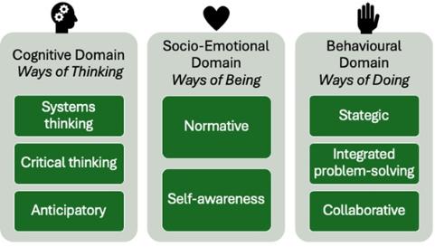 ESD competencies mapped to the three learning domains