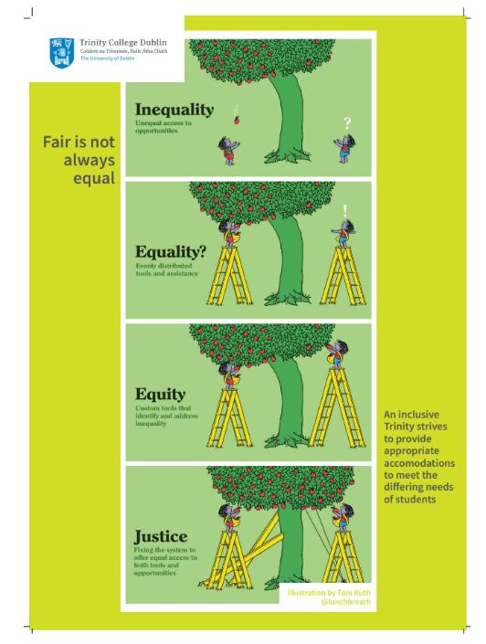 Fair is not always equal