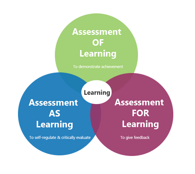 What and Why Of Assessment