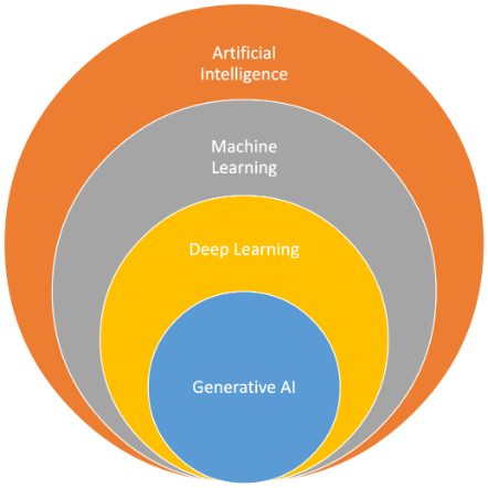 resource_genai_intropage_figure1_genai_as_part_of_ai.png