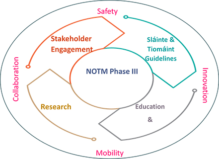 NOTM Structure diagram