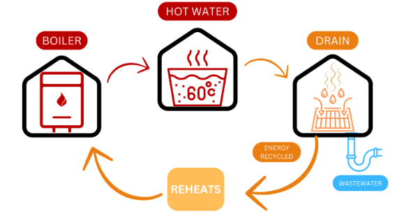 REHEATS process