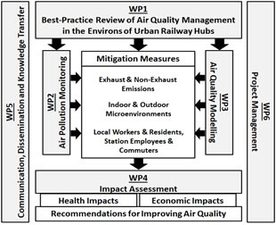 A digram of the WP stages
