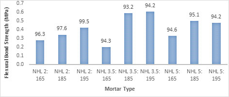 Graph chart of mortar type
