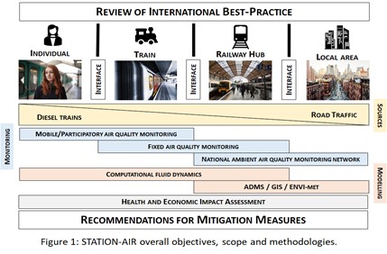 A diagram station air overall objectives, scope and methodology