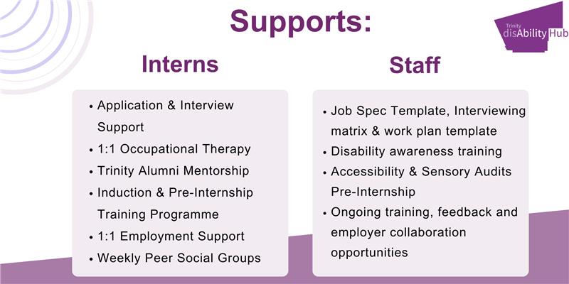 Supports: Interns: Application and Interview Support. One-on-one Occupational Therapy. Trinity Alumni Mentorship. Induction and Pre-Internship Training Programme. One-on-one Employment Support. Weekly Peer Social Groups. Staff: Job Spec Template, Interviewing matrix & work plan template. Disability awareness training. Accessibility and Sensory Audits Pre-Internship. Ongoing training, feedback and employer collaboration opportunities.