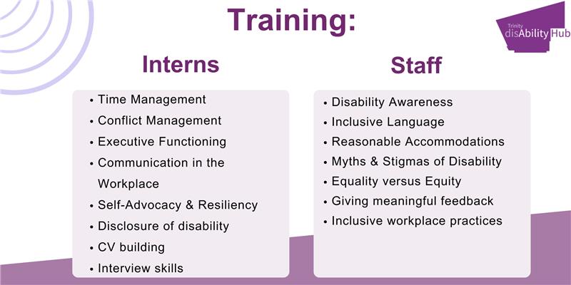 Training: Interns: Time Management. Conflict Management. Executive Functioning. Communication in the Workplace. Self-Advocacy and Resiliency. Disclosure of disability. CV building. Interview skills. Staff: Disability Awareness. Inclusive Language. Reasonable Accommodations. Myths and Stigmas of Disability. Equality versus Equity. Giving meaningful feedback. Inclusive workplace practices.