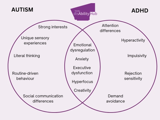 Venn Diagram: Autism: Strong interests, unique sensory experiences, literal thinking, routine-driven beheviour, social communication differences. ADHD: Attention differences, hyperactivity, impulsivity, rejection sensitivity, demand avoidance. Union: Emotion dysregulation, anxiety, executive dysfunction, hyper focus, creativity