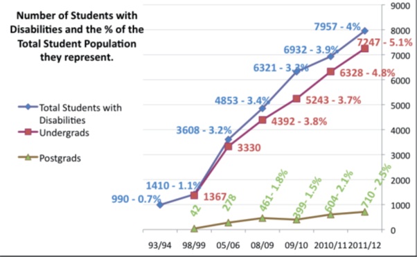 Chart results illustrate the number of students with disabilities.
