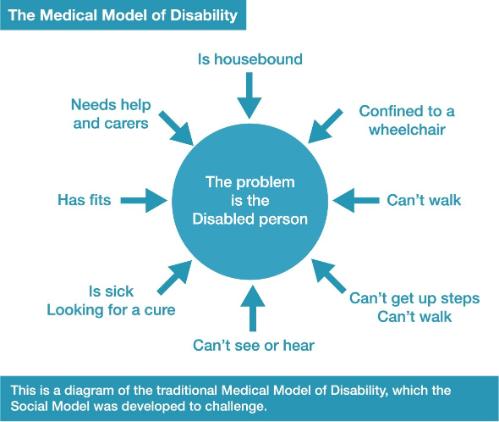 Infographic illustrating the medical model of disability