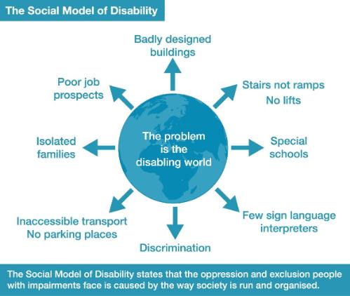 Infographic illustrating the social model of disability