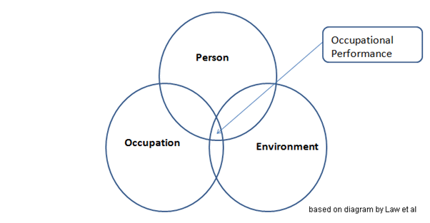 Venn diagram: Person, Environment, Occupation. Occupational Performance at intersection.