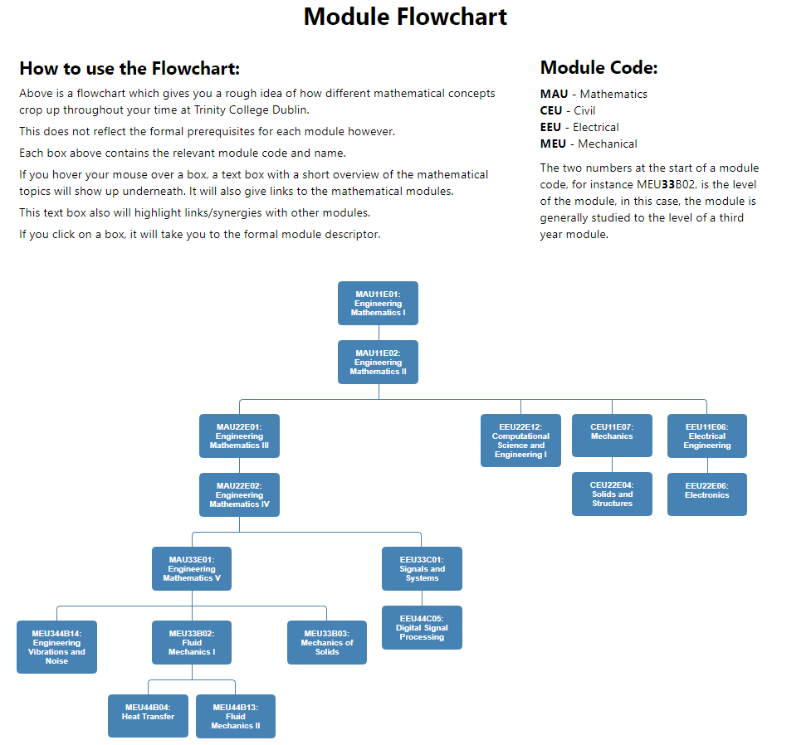 The flowchart provides an insight into how different mathematical concepts taught in Engineering Year 1 relate to later Modules across Years 2-4. Each box contains the relevant module code and name. By hovering over a module, a text box with a short overview of the mathematical topics show up underneath.