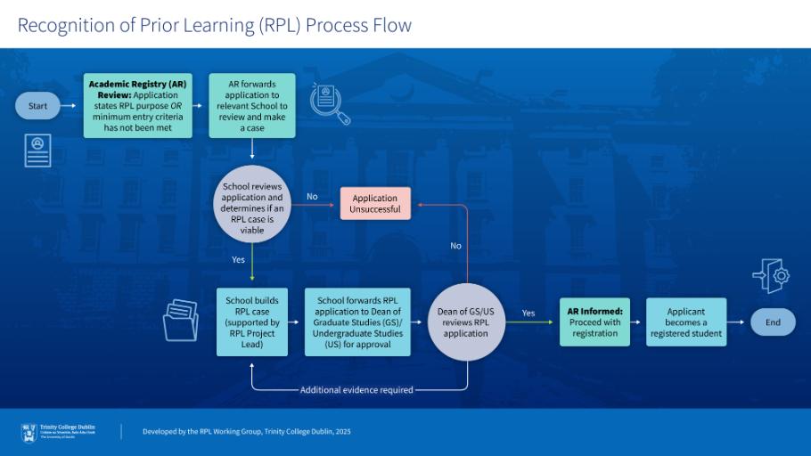 RPL Process Flow
