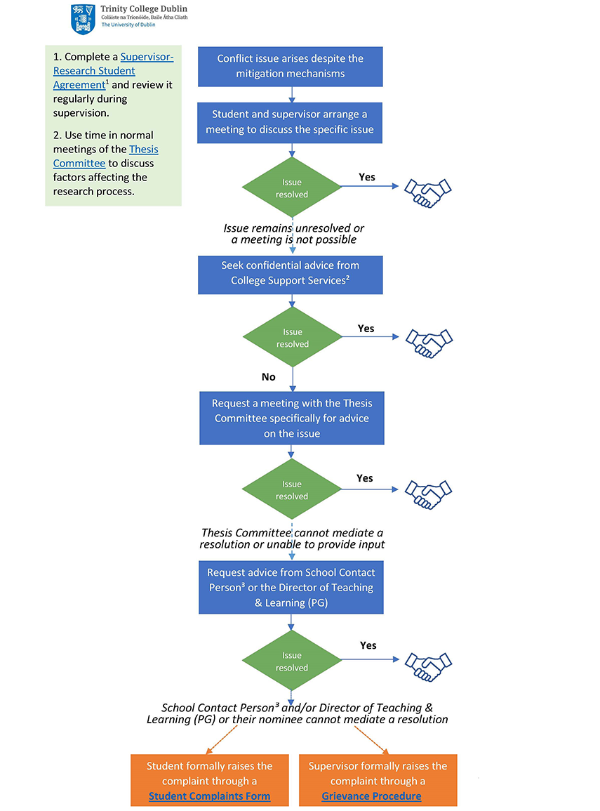 Conflict resolution flowchart