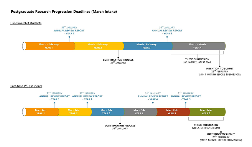 progression timeline march