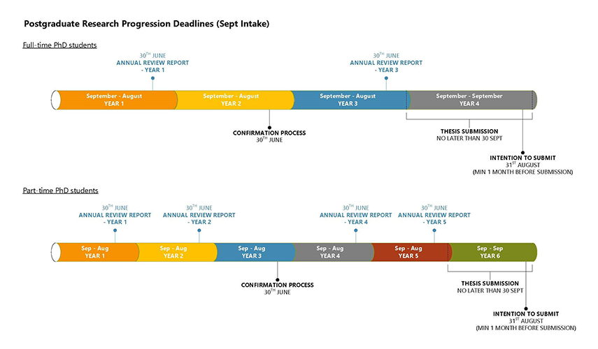 Progression timeline sept
