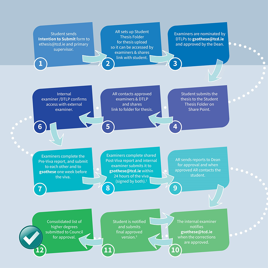 Thesis flowchart
