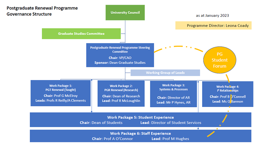 Governance structure graph
