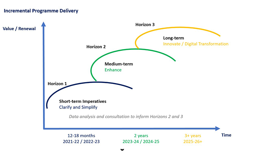 incremental programme delivery graph