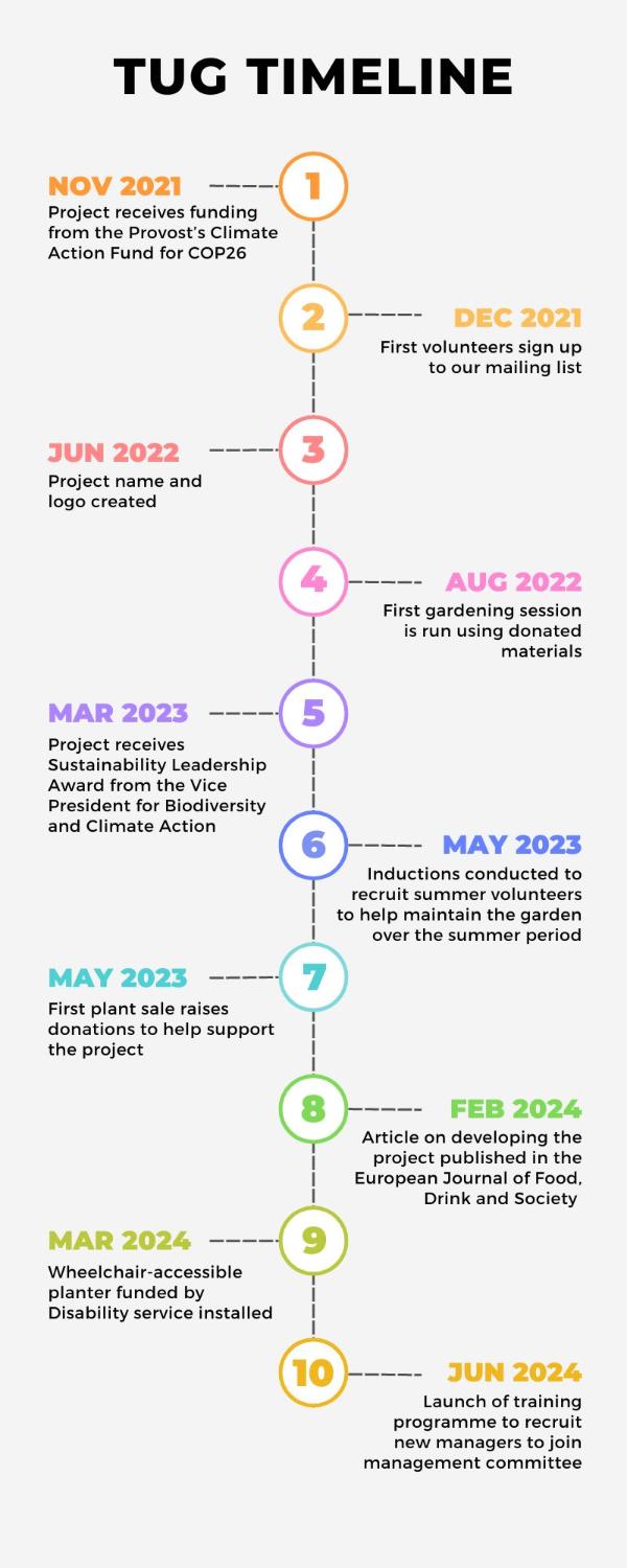TUG Timeline
