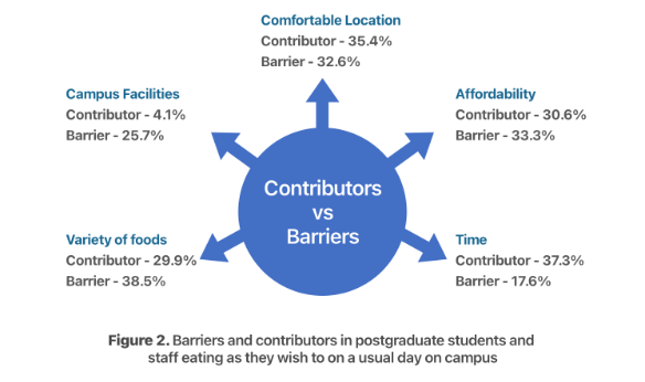 Figure 2. Barriers and contributors in postgraduate students and staff eating as they wish to on a usual day on campus