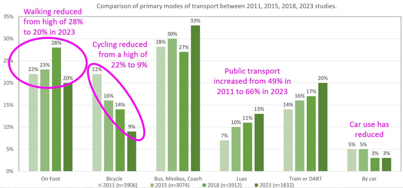 Comparison of primary modes of transport
