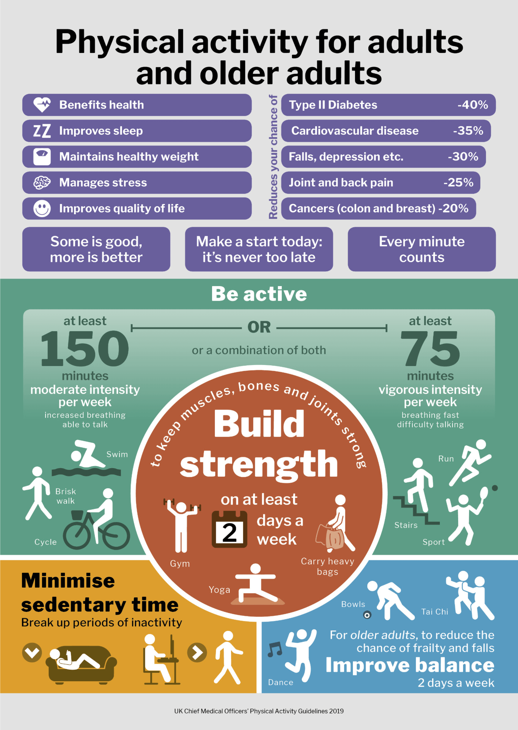 UK Chief Medical Officers’ Physical Activity Guidelines, 2019 (pg. 36)