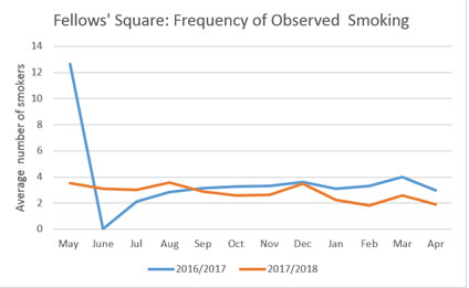 Fellows square frequency of observed smoking.