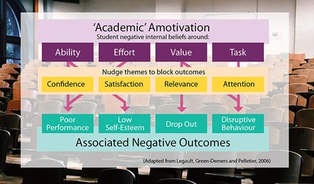 Academic Amotivation