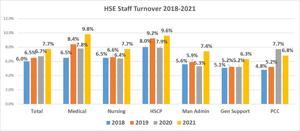 Graph of HSE staff turnover