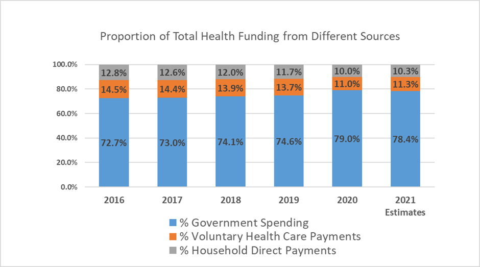 Graph of health funding sources