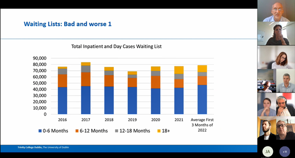 Slide from presentation showing bar graph of waiting lists