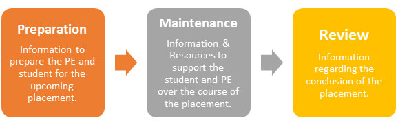 Resource Kits Graphic showing 3 sections: Preparation, Maintenance and Review