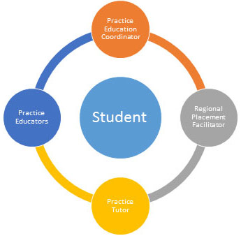 Practice Education Team Graphic