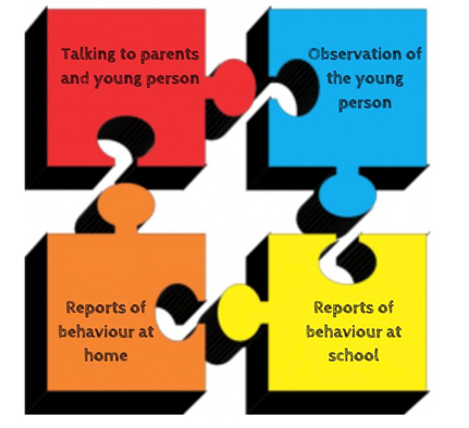 process of ADHD assessment
