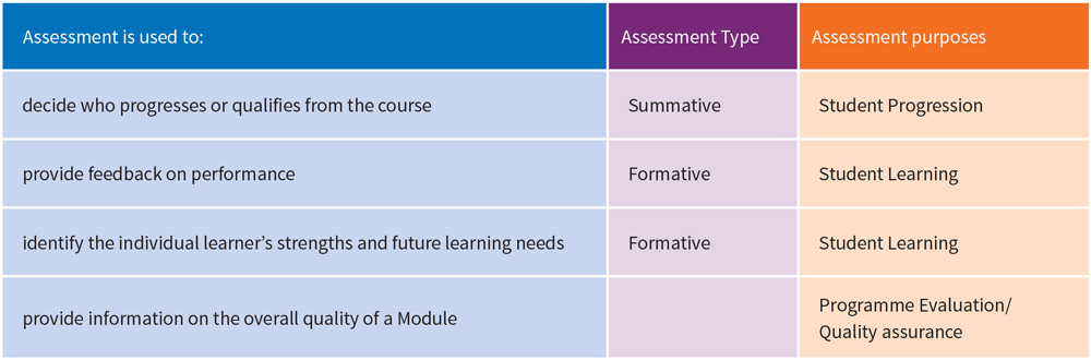 Programmatic-approach-to-assessment table