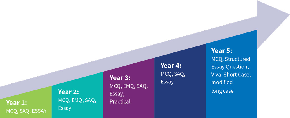 Assessment_Assessment-Progression-Knowledge graphic