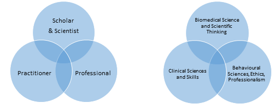 Educational Outcomes circles