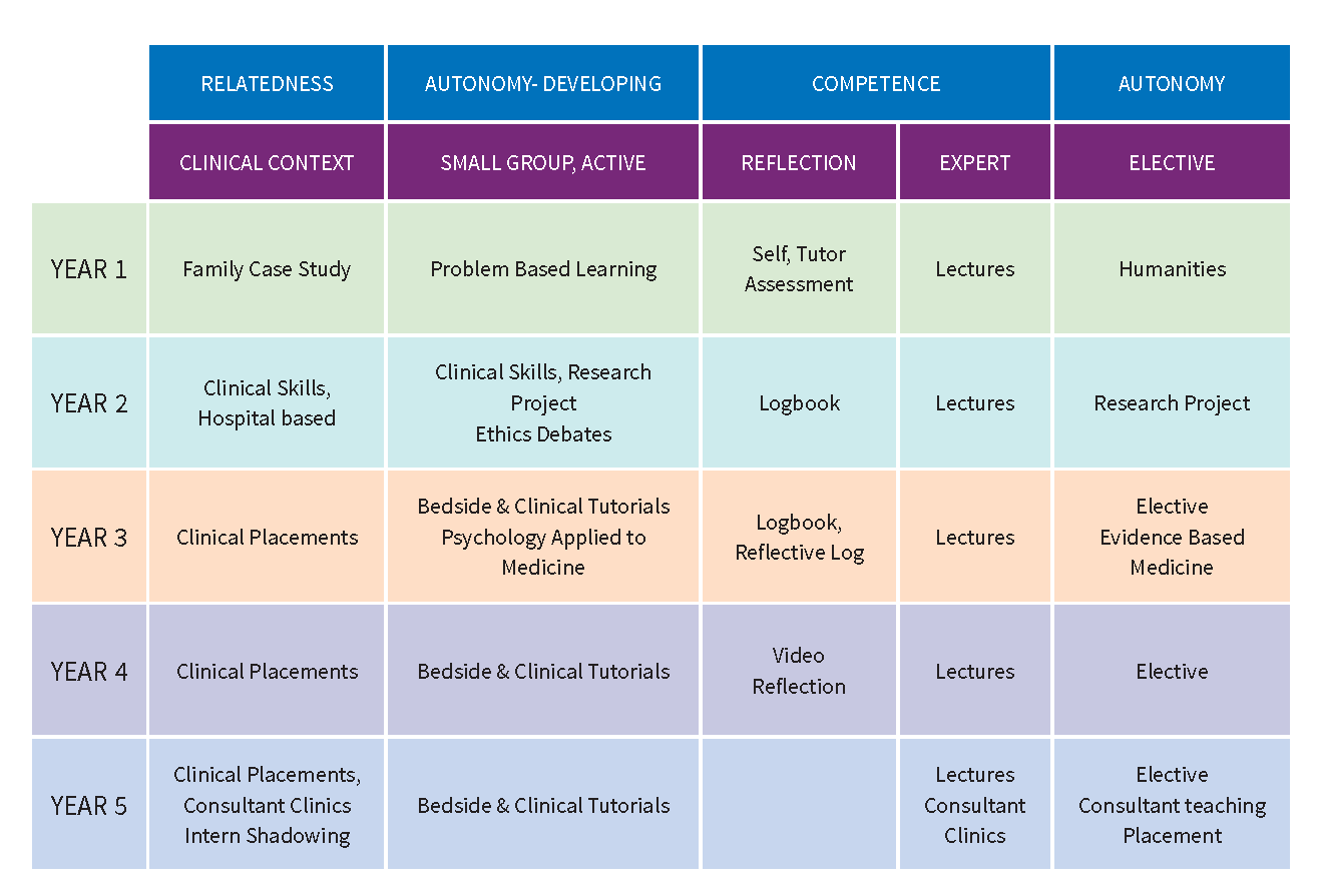 Teaching and Learning table