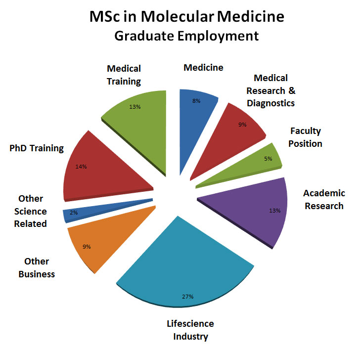 molecular medicine diagram