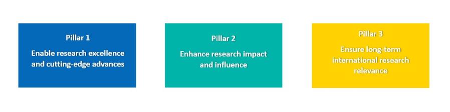Graphic: P1: Enable research excellence and cutting-edge advances, P2: Enhance research impact and influence, P3: Ensure long-term international research relevance